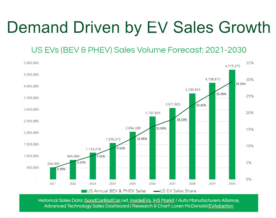 EV Sales